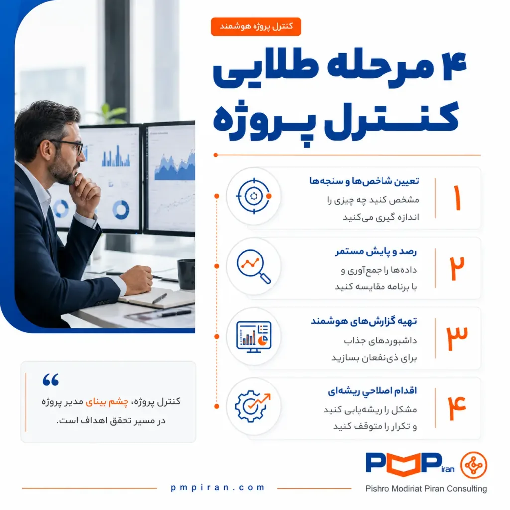 مرحله طلایی کنترل پروژه شامل: گام اول تعیین شاخصها و سنجهها، گام دوم رصد و پایش مستمر، گام سوم تهیه گزارشهای هوشمند و گام چهارم اقدام اصلاحی ریشهای