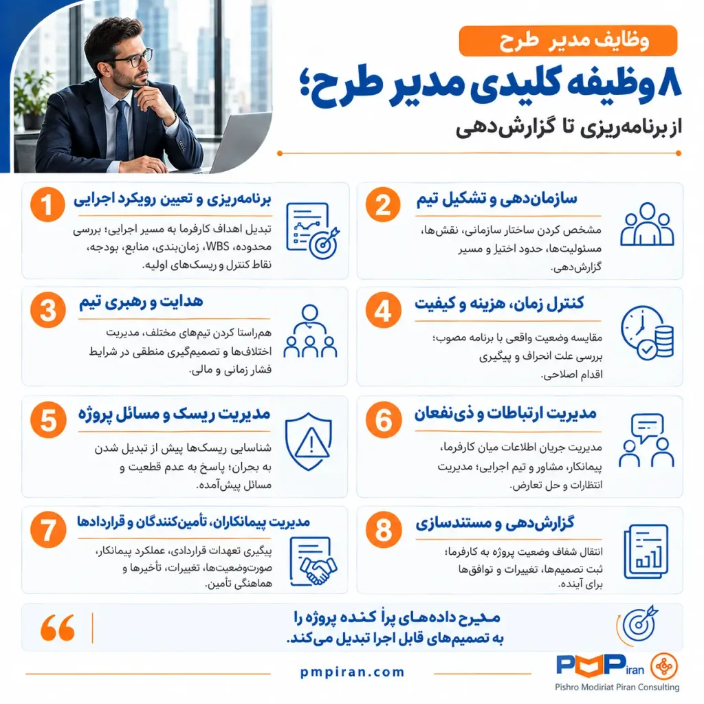 هشت وظیفه کلیدی مدیر طرح را از برنامهریزی تا گزارشدهی را نمایش میدهد. این وظایف شامل برنامهریزی و تعیین رویکرد اجرایی، سازماندهی و تشکیل تیم، هدایت و رهبری، کنترل زمان و هزینه و کیفیت، مدیریت ریسک، مدیریت ارتباطات و ذینفعان، مدیریت پیمانکاران و قراردادها، و گزارشدهی و مستندسازی است. هر بخش با توضیحی کوتاه نشان میدهد مدیر طرح چگونه میان کارفرما، پیمانکار، مشاور و تیم اجرایی هماهنگی ایجاد میکند. پیام اصلی اینفوگرافی این است که مدیر طرح دادههای پراکنده پروژه را به تصمیمهای قابل اجرا تبدیل میکند.