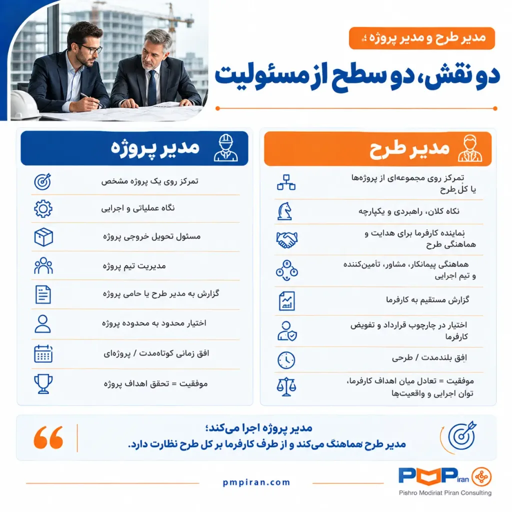 مقایسهی «مدیر طرح» و «مدیر پروژه» را در پروژههای بزرگ نشان میدهد و تفاوت تمرکز، سطح مسئولیت، اختیار و افق زمانی این دو نقش را کنار هم قرار میدهد. مدیر پروژه معمولاً بر اجرای یک پروژه مشخص و تحویل خروجی آن تمرکز دارد، در حالی که مدیر طرح از طرف کارفرما بر مجموعهای از پروژهها یا کل طرح نظارت و هماهنگی کلان انجام میدهد. جدول اینفوگرافی این تفاوتها را در حوزههایی مثل نگاه عملیاتی در برابر نگاه راهبردی، گزارشدهی و معیار موفقیت مقایسه میکند. در پایان نیز تأکید میشود که مرز دقیق این دو نقش به ساختار سازمان، نوع قرارداد و تعریف پروژه بستگی دارد.
