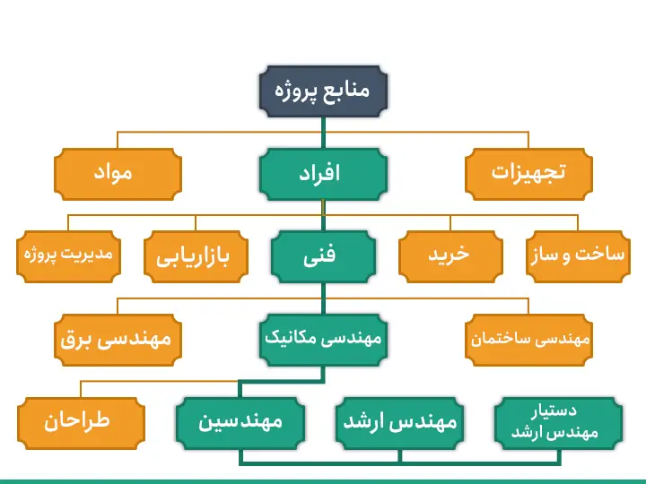 ساختار شکست منابع ساختار شکست منابع