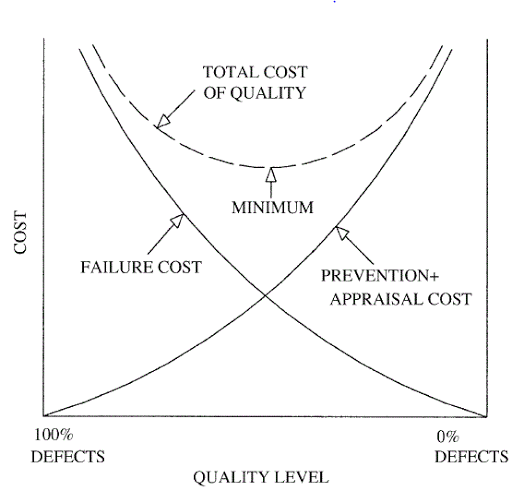 نمودار نقطه بهینه هزینه به ازای کیفیت