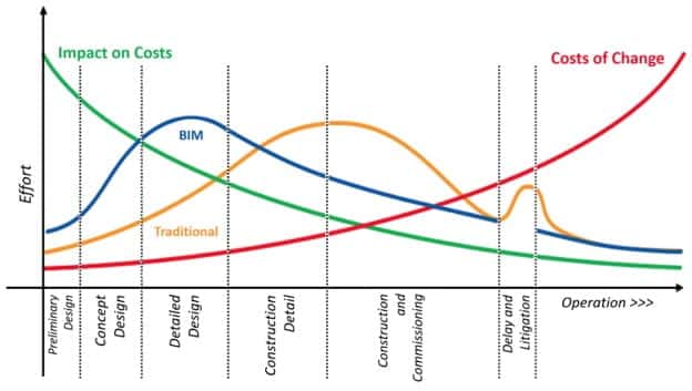تصویری از نمودار مک‌لیمی که مربوط به فناوری مدل‌سازی اطلاعات ساختمان (BIM) است - PMPiran