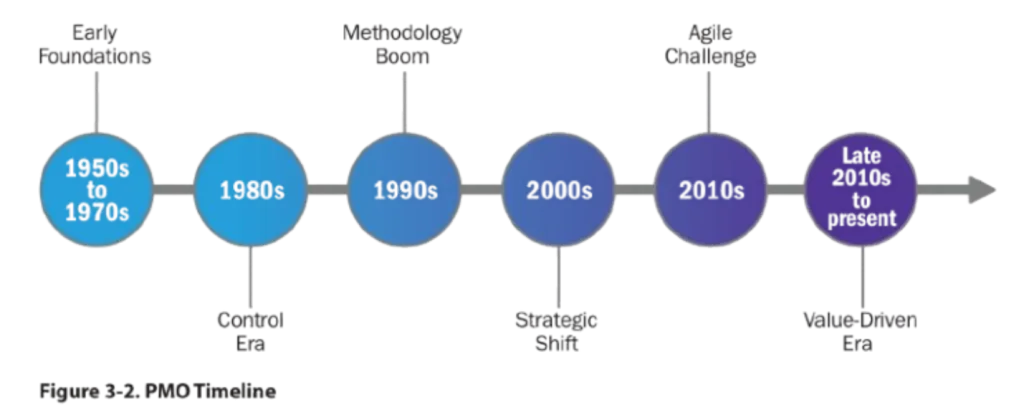 تاریخچه شکل‌گیری PMO
