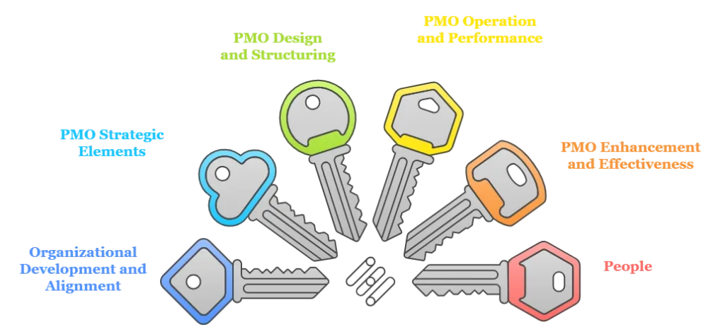 ابعاد ششگانه کلیدی PMO بر اساس PMI-PMOCP