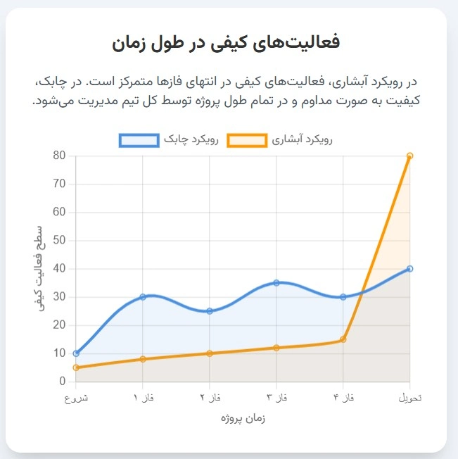 مدیریت کیفیت در پروژه های چابک