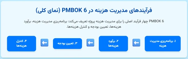 فرایندهای مدیریت هزینه در PMBOK6