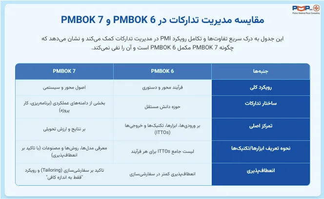 مقایسه مدیریت تدارکات در پمباک 6 و 7