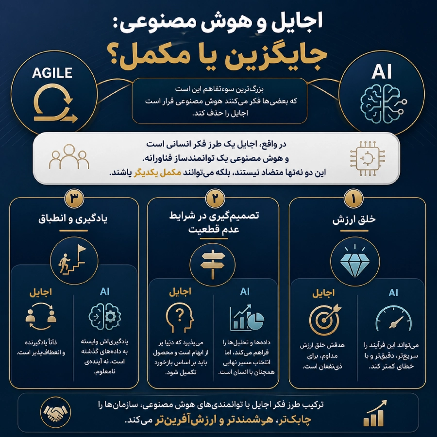 مقایسه نقش های متفاوت اجایل و ai