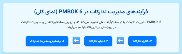 فرایندهای مدیریت تدارکات در PMBOK6