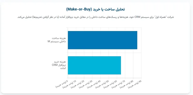 تحلیل ساخت یا خرید (make-or-buy)