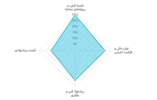 مثال سیستم وزن دهی
