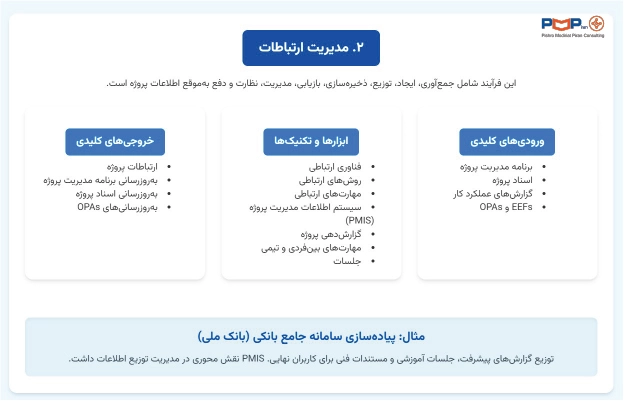 مدیریت ارتباطات