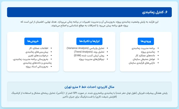 کنترل زمانبندی
