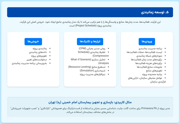 ورودی ها، تکنیکها و ابزارهای توسعه زمانبندی