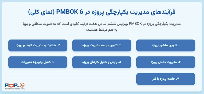 فرایندهای مدیریت یکپارچگی طبق PMBOK6