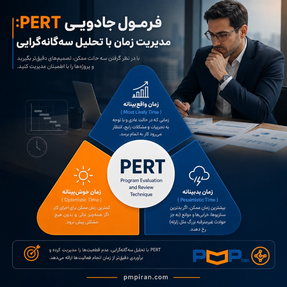 اینفوگرافی توضیح فرمول جادویی PERT