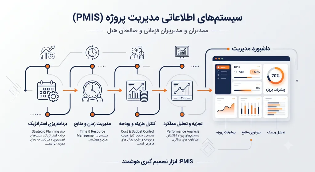 اینفوگرافی pmis