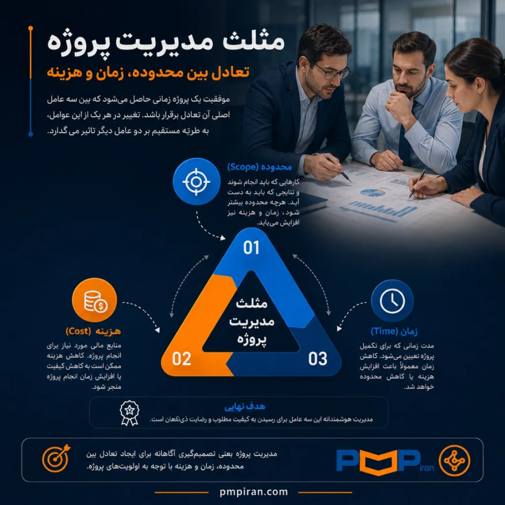 اینفوگرافی مثلث مدیریت پروژه