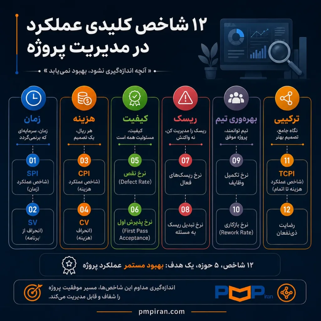۱۲ معیار KPI در ۵ دسته اصلی شامل مدیریت زمان، کنترل هزینه، تضمین کیفیت، مدیریت ریسک و ارزیابی عملکرد تیم.