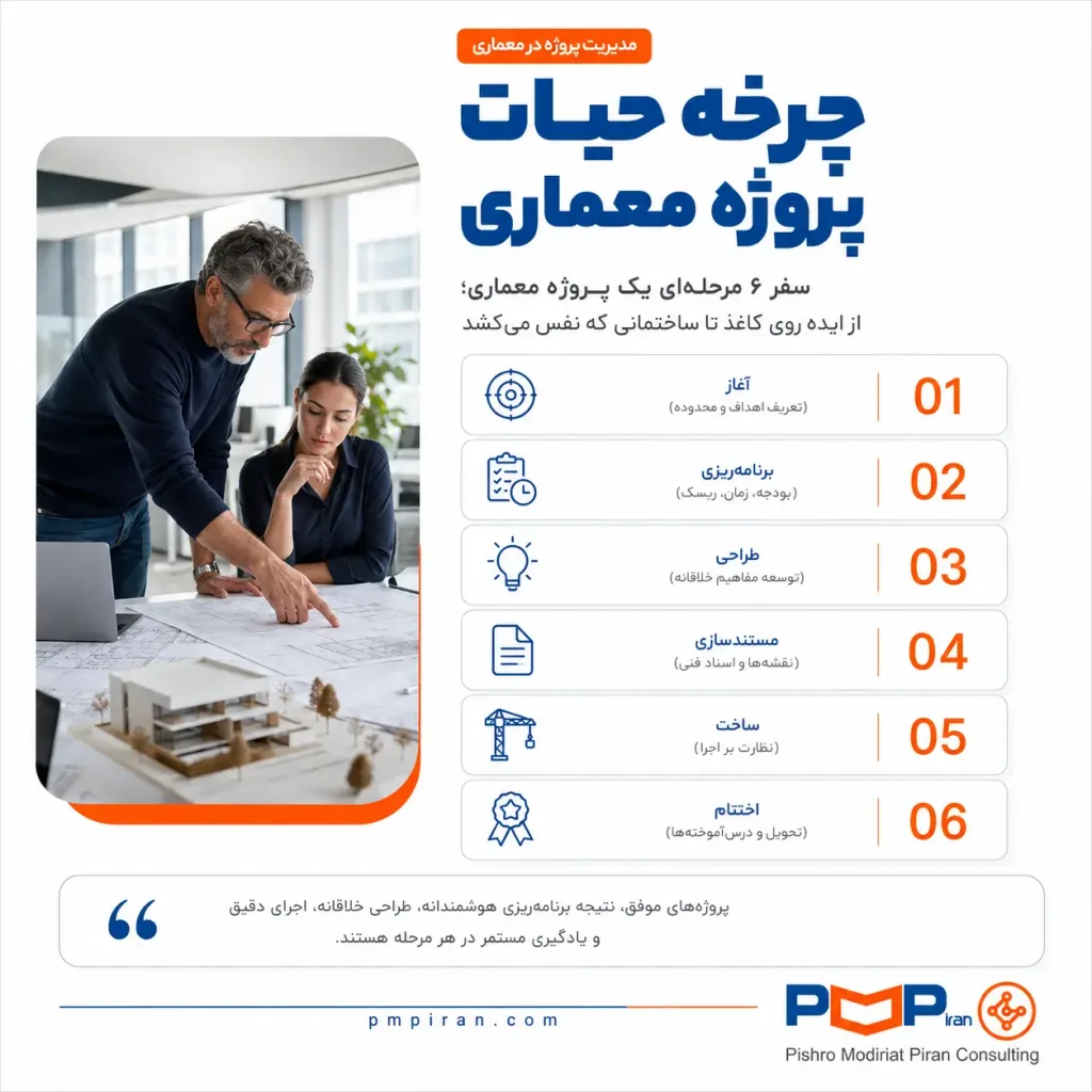 چرخه حیات ۶ مرحلهای مدیریت پروژه معماری؛ شامل مراحل آغاز، برنامهریزی، طراحی، مستندسازی، ساخت و اختتام