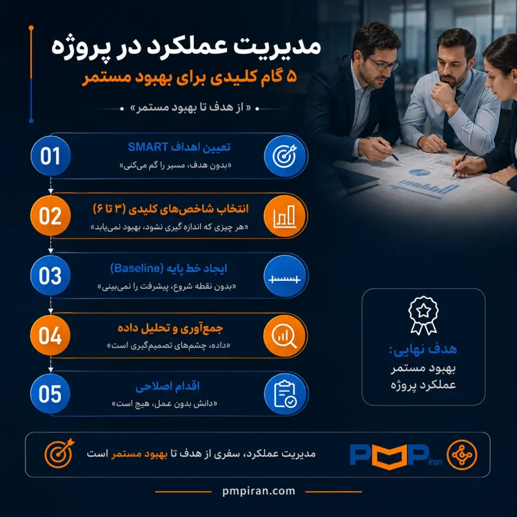 اینفوگرافیک مدیریت عملکرد در پروژه شامل ۵ گام کلیدی: تعیین اهداف SMART، انتخاب شاخصهای کلیدی، ایجاد خط پایه، جمعآوری و تحلیل داده و اقدام اصلاحی