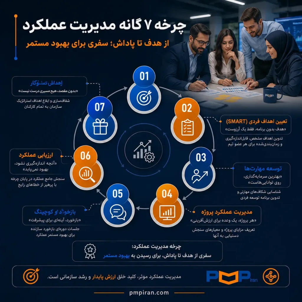 اینفوگرافیک چرخه ۷ گانه مدیریت عملکرد شامل مراحل درک اهداف کسبوکار، تعیین اهداف SMART، توسعه مهارتها، مدیریت عملکرد پروژه، بازخورد و کوچینگ، ارزیابی عملکرد و پاداش عملکرد