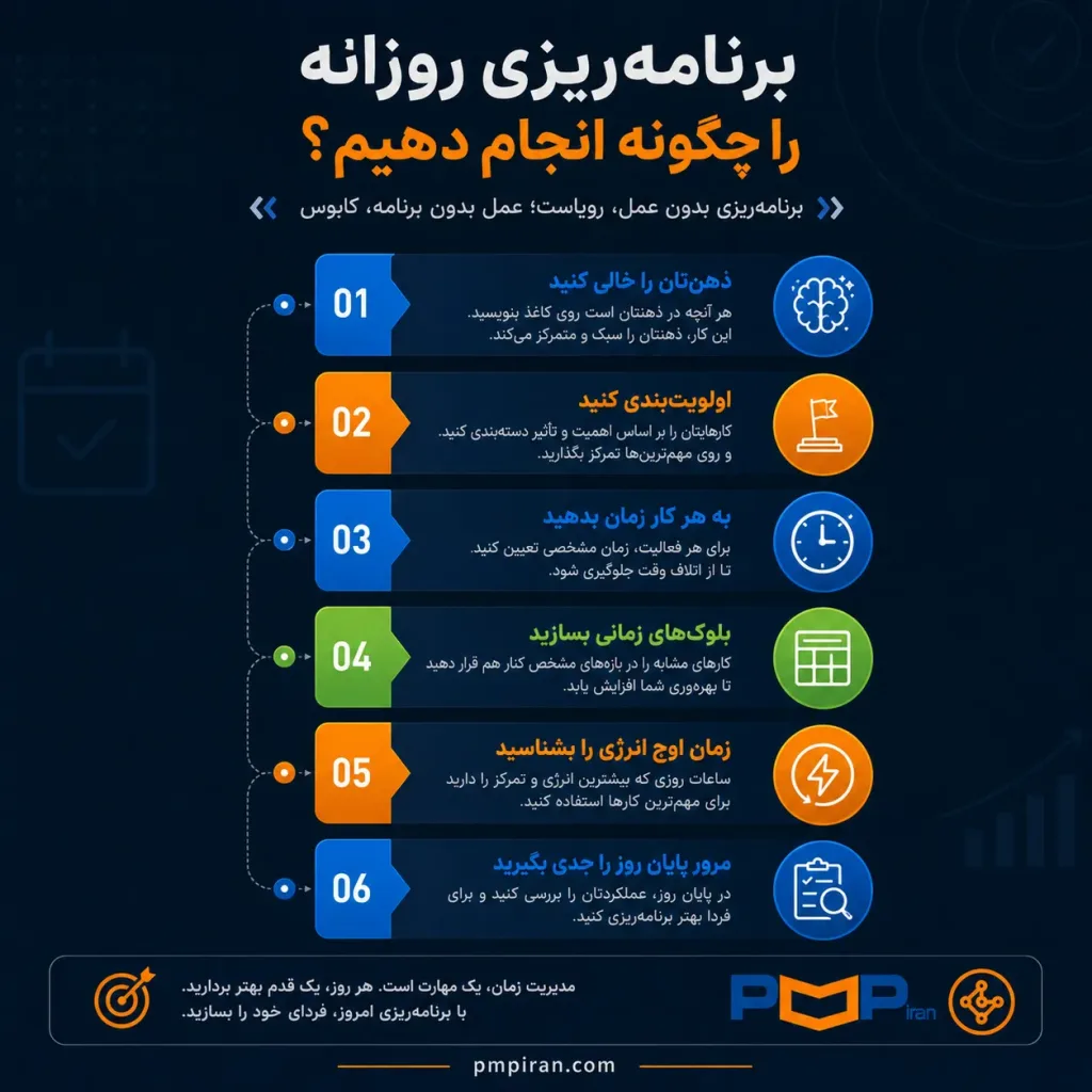 اینفوگرافیک ۶ گام برنامه ریزی روزانه شامل خالی کردن ذهن، اولویتبندی، زمانبندی کارها، بلوکهای زمانی، شناسایی زمان اوج انرژی و مرور پایان روز.