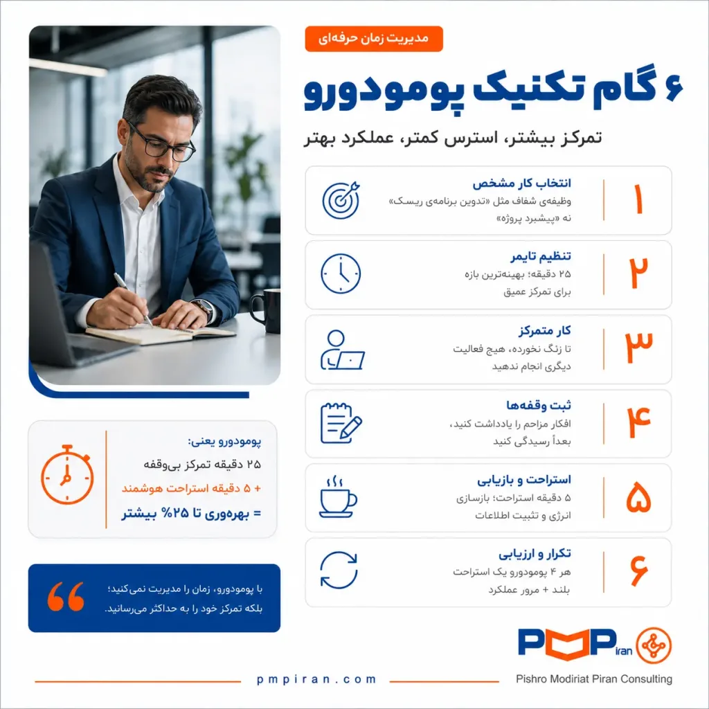 اینفوگرافیک ۶ گام اجرایی تکنیک پومودورو؛ از نوشتن لیست کارهای روزانه، تنظیم تایمر ۲۵ دقیقهای، کار بدون وقفه، استراحت ۵ دقیقهای، استراحت بلندتر بعد از ۴ پومودورو تا ثبت پومودوروهای انجامشده