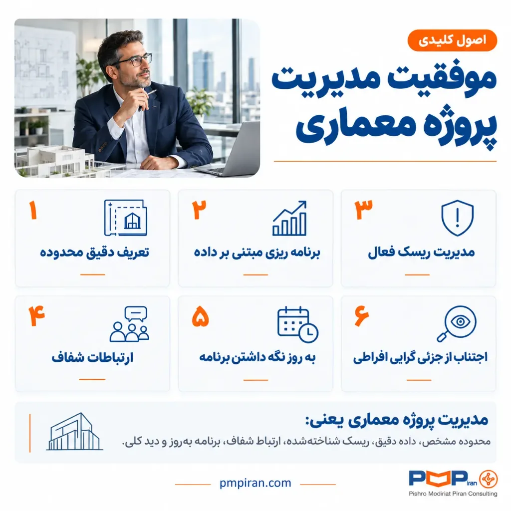اصول کلیدی موفقیت مدیریت پروژه معماری شامل تعریف دقیق محدوده، برنامهریزی مبتنی بر داده، مدیریت ریسک، ارتباطات شفاف، بهروزرسانی برنامه و اجتناب از جزئیگرایی