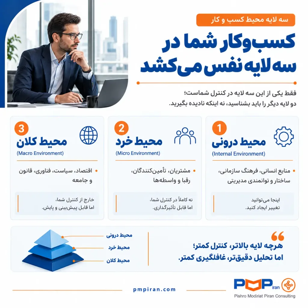 سه لایه محیط کسبوکار را بشناسید: درونی، خرد و کلان. لایه درونی در کنترل شماست؛ خرد و کلان را باید رصد کنید.
شناخت این لایهها، اولین گام تصمیمگیری آگاهانه در بازار است.