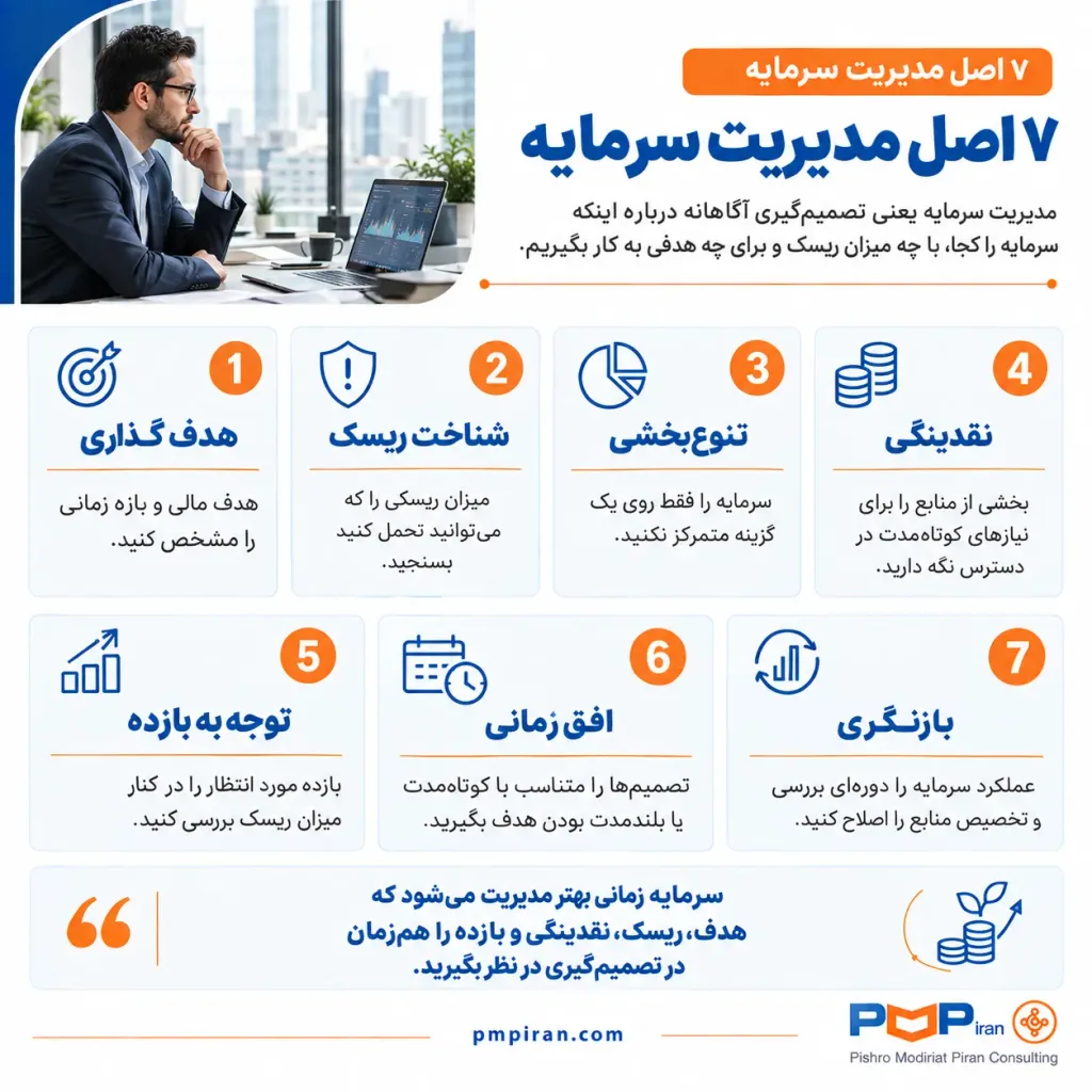 اصول مدیریت سرمایه، هفت اصل مهم برای تصمیمگیری و تخصیص درست منابع مالی را نشان میدهد. هدفگذاری، شناخت ریسک، تنوعبخشی، حفظ نقدینگی، توجه به بازده، تعیین افق زمانی و بازنگری دورهای از مهمترین اصول مطرحشده هستند. این اصول به افراد و سازمانها کمک میکنند سرمایه خود را متناسب با اهداف و میزان ریسک مدیریت کنند. تصویر بر اهمیت تصمیمگیری آگاهانه و کنترل مستمر سرمایه تأکید دارد.