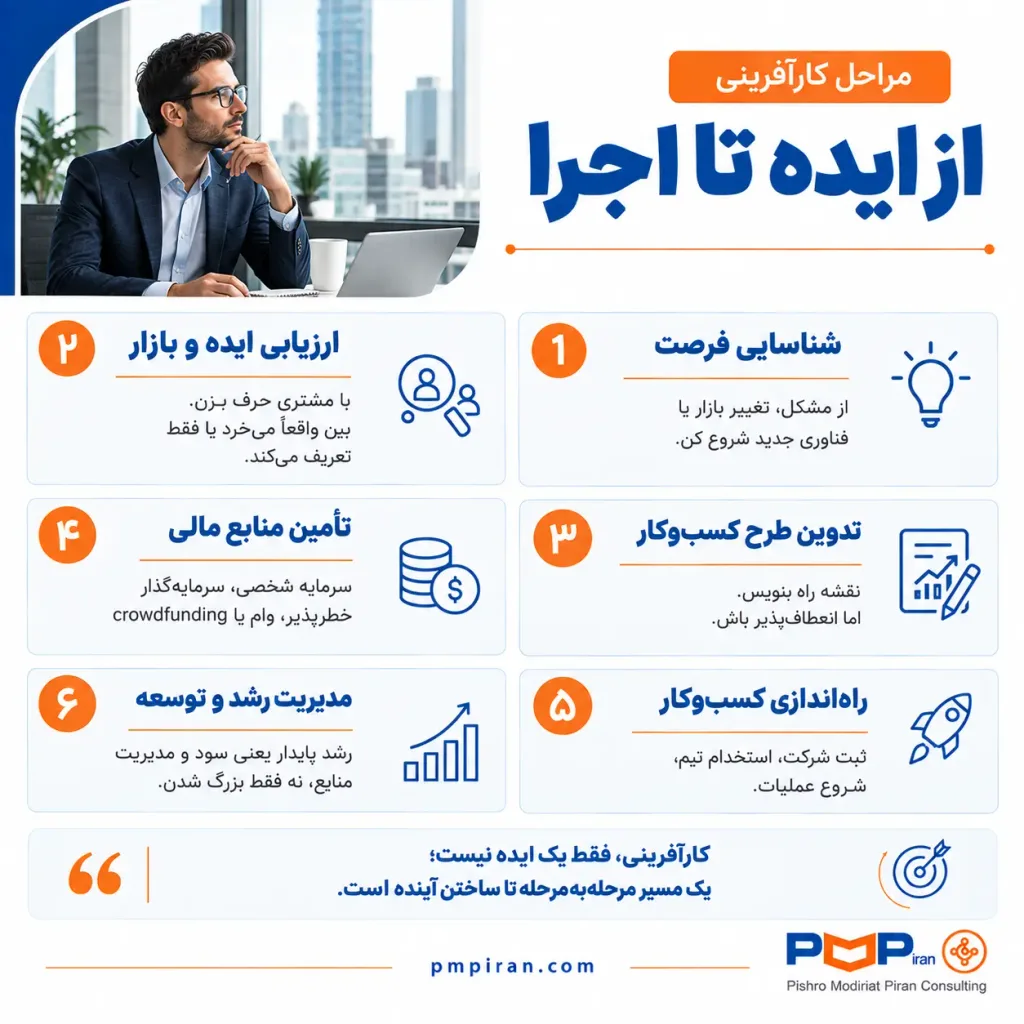 مراحل کارآفرینی از ایده تا اجرا: شناسایی فرصت، ارزیابی بازار، طرح کسبوکار، تأمین سرمایه، راهاندازی و مدیریت رشد.