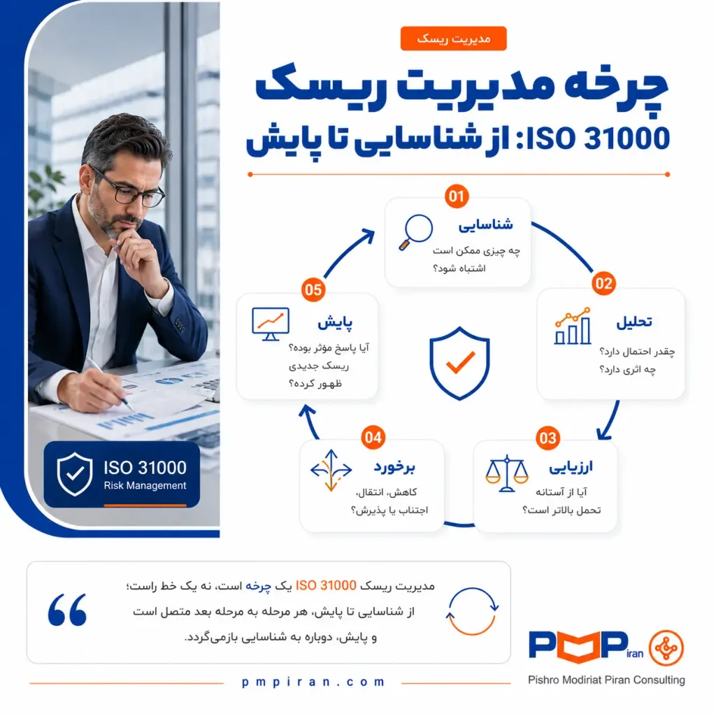 چرخه مدیریت ریسک ISO 31000 را گامبهگام یاد بگیرید. از شناسایی تا پایش، هر مرحله را با مثال عملی درک کنید.
