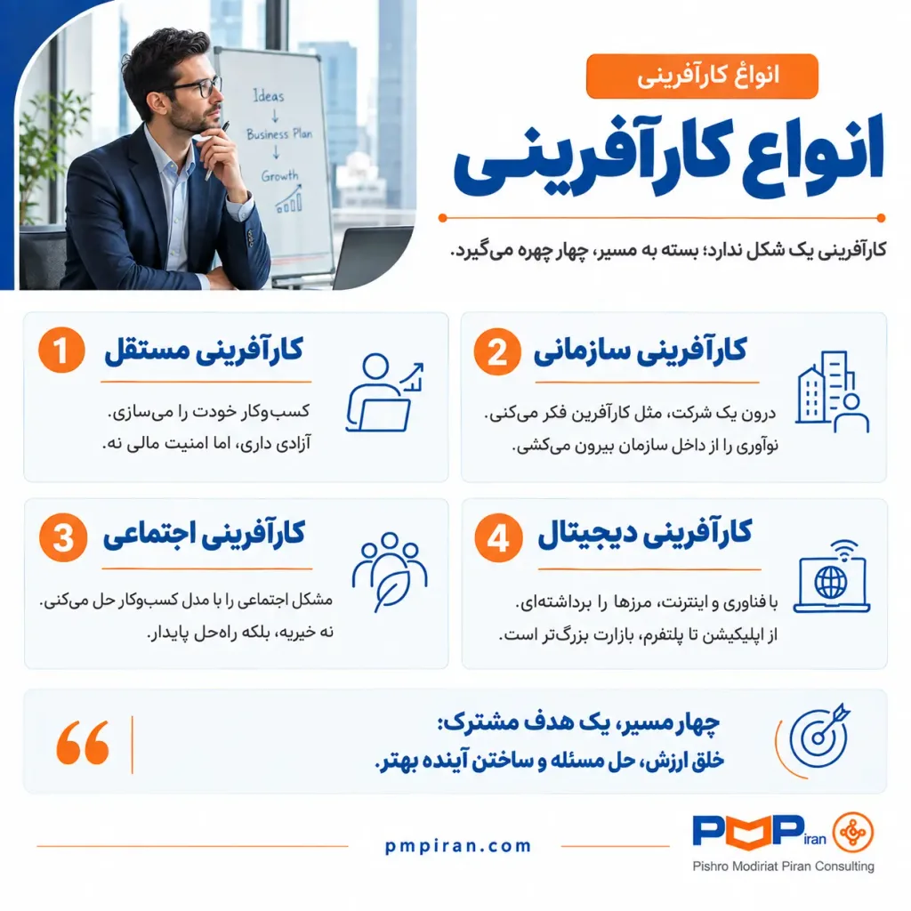 انواع کارآفرینی را بشناسید: کارآفرینی مستقل، سازمانی، اجتماعی و دیجیتال؛ مقایسه مسیرها، مزایا و چالشهای هر نوع کسبوکار.